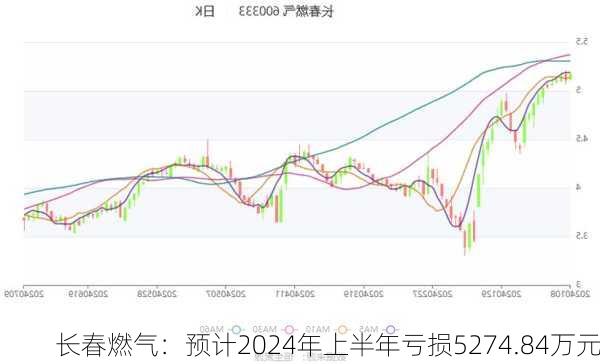 长春燃气：预计2024年上半年亏损5274.84万元