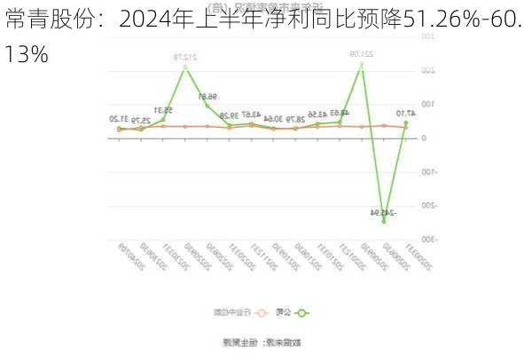 常青股份：2024年上半年净利同比预降51.26%-60.13%