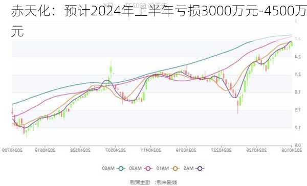 赤天化：预计2024年上半年亏损3000万元-4500万元