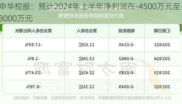 申华控股：预计2024年上半年净利润在-4500万元至-3000万元