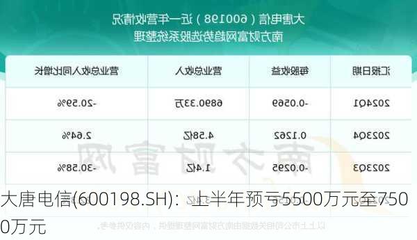 大唐电信(600198.SH)：上半年预亏5500万元至7500万元