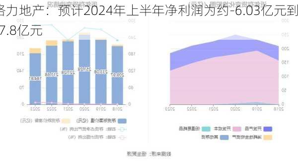 格力地产：预计2024年上半年净利润为约-6.03亿元到-7.8亿元