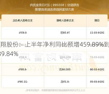 吉翔股份：上半年净利同比预增459.89%到739.84%