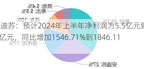 安迪苏：预计2024年上半年净利润为5.5亿元到6.5亿元，同比增加1546.71%到1846.11%