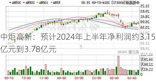 中炬高新：预计2024年上半年净利润约3.15亿元到3.78亿元