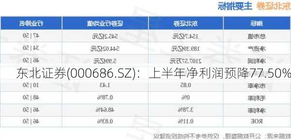 东北证券(000686.SZ)：上半年净利润预降77.50%