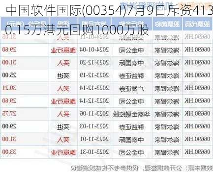 中国软件国际(00354)7月9日斥资4130.15万港元回购1000万股