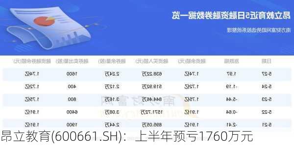 昂立教育(600661.SH)：上半年预亏1760万元