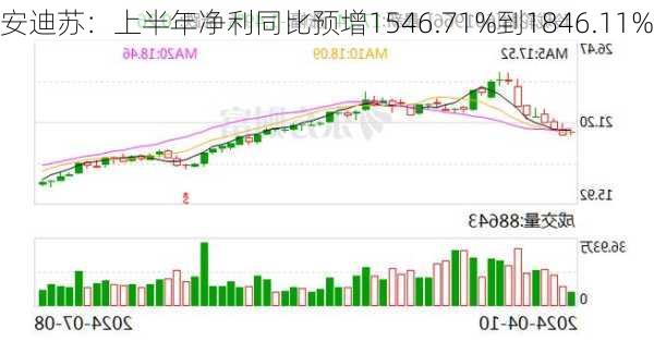 安迪苏：上半年净利同比预增1546.71%到1846.11%