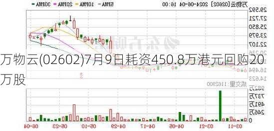 万物云(02602)7月9日耗资450.8万港元回购20万股