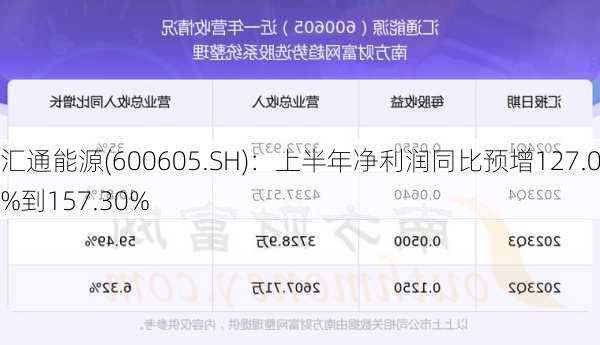 汇通能源(600605.SH)：上半年净利润同比预增127.03%到157.30%