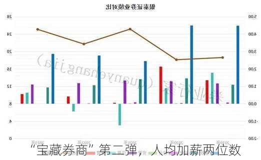 “宝藏券商”第二弹，人均加薪两位数