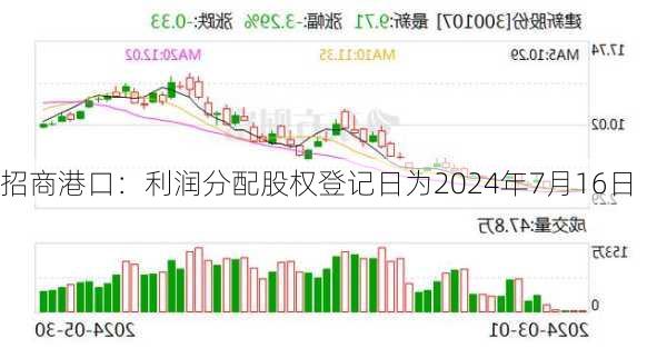 招商港口：利润分配股权登记日为2024年7月16日