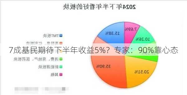 7成基民期待下半年收益5%？专家：90%靠心态