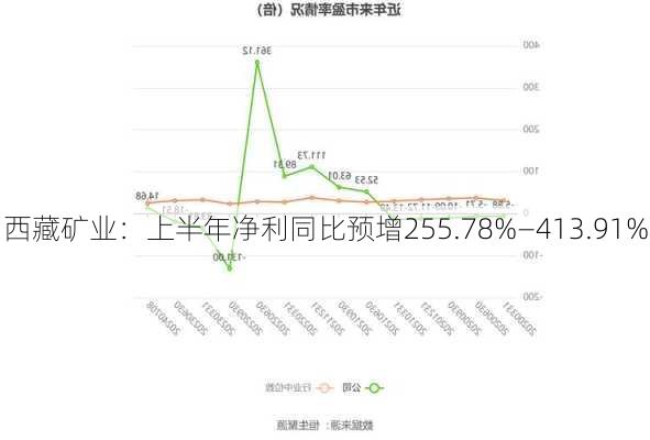 西藏矿业：上半年净利同比预增255.78%―413.91%