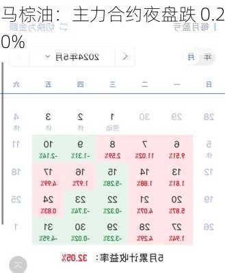 马棕油：主力合约夜盘跌 0.20%