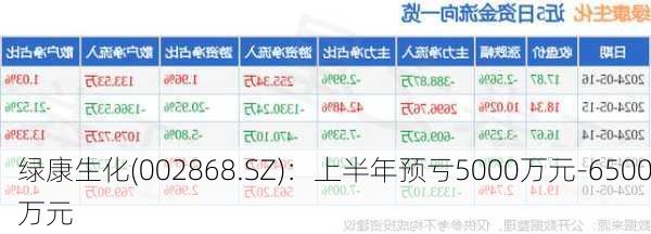 绿康生化(002868.SZ)：上半年预亏5000万元-6500万元