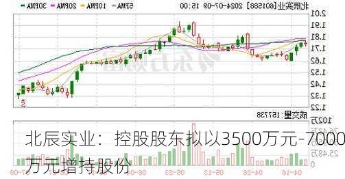 北辰实业：控股股东拟以3500万元-7000万元增持股份