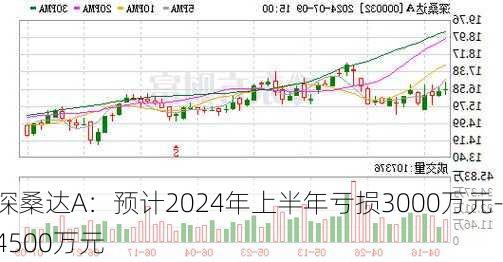 深桑达A：预计2024年上半年亏损3000万元-4500万元