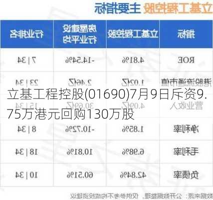 立基工程控股(01690)7月9日斥资9.75万港元回购130万股