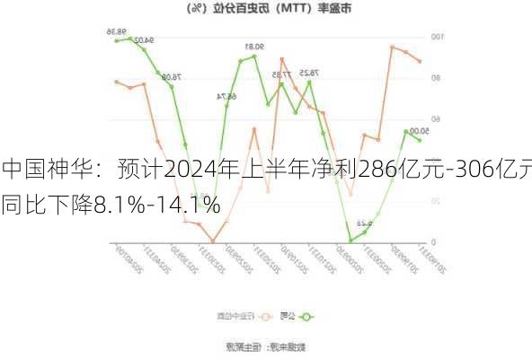 中国神华：预计2024年上半年净利286亿元-306亿元 同比下降8.1%-14.1%