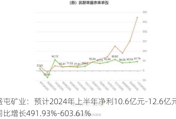 盛屯矿业：预计2024年上半年净利10.6亿元-12.6亿元 同比增长491.93%-603.61%