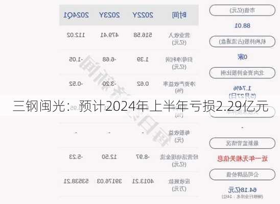 三钢闽光：预计2024年上半年亏损2.29亿元