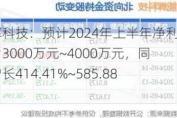 能辉科技：预计2024年上半年净利润为3000万元~4000万元，同比增长414.41%~585.88%