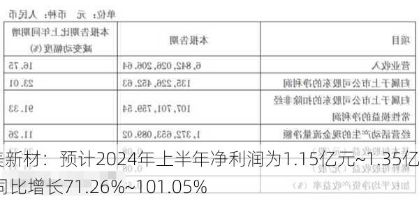 豪美新材：预计2024年上半年净利润为1.15亿元~1.35亿元 同比增长71.26%~101.05%