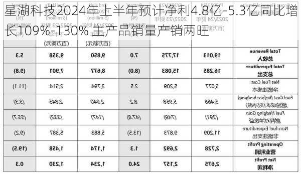 星湖科技2024年上半年预计净利4.8亿-5.3亿同比增长109%-130% 主产品销量产销两旺