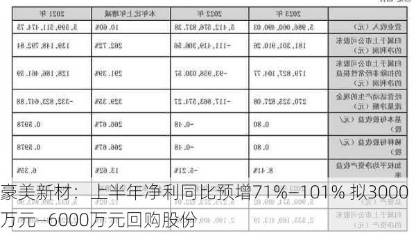 豪美新材：上半年净利同比预增71%―101% 拟3000万元―6000万元回购股份