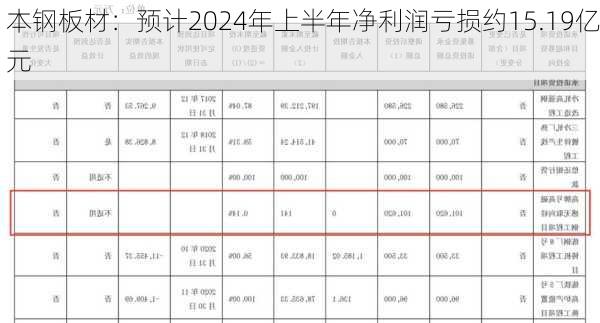 本钢板材：预计2024年上半年净利润亏损约15.19亿元