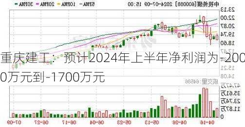 重庆建工：预计2024年上半年净利润为-2000万元到-1700万元