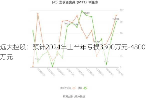 远大控股：预计2024年上半年亏损3300万元-4800万元