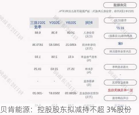 贝肯能源：控股股东拟减持不超 3%股份