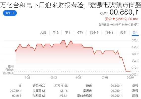 万亿台积电下周迎来财报考验，这是七大焦点问题