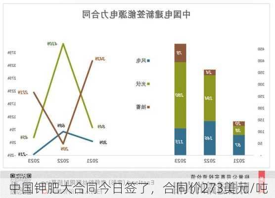 中国钾肥大合同今日签了，合同价273美元/吨