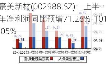 豪美新材(002988.SZ)：上半年净利润同比预增71.26%-101.05%