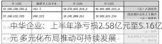 中华企业：上半年净亏损2.58亿元至5.16亿元 多元化布局推动可持续发展