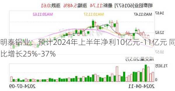 明泰铝业：预计2024年上半年净利10亿元-11亿元 同比增长25%-37%