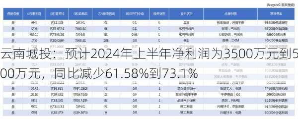 云南城投：预计2024年上半年净利润为3500万元到5000万元，同比减少61.58%到73.1%