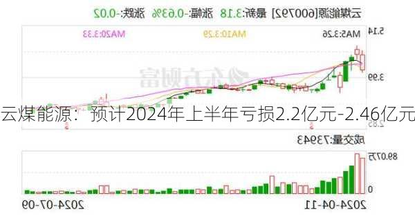 云煤能源：预计2024年上半年亏损2.2亿元-2.46亿元