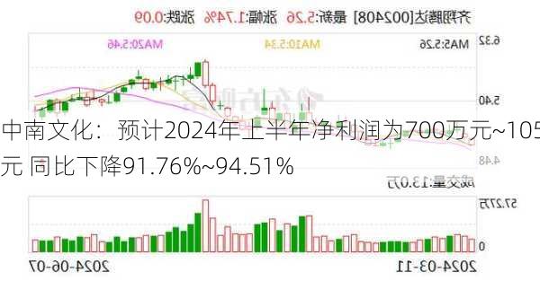 中南文化：预计2024年上半年净利润为700万元~1050万元 同比下降91.76%~94.51%