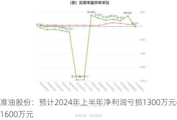 准油股份：预计2024年上半年净利润亏损1300万元~1600万元