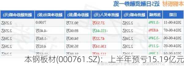 本钢板材(000761.SZ)：上半年预亏15.19亿元