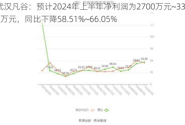 武汉凡谷：预计2024年上半年净利润为2700万元~3300万元，同比下降58.51%~66.05%