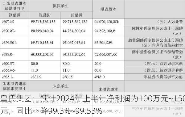 皇氏集团：预计2024年上半年净利润为100万元~150万元，同比下降99.3%~99.53%