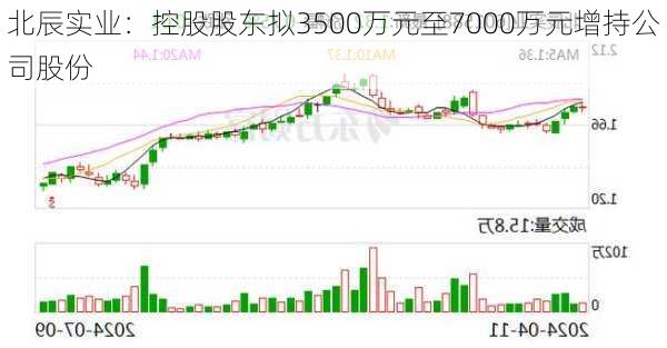 北辰实业：控股股东拟3500万元至7000万元增持公司股份