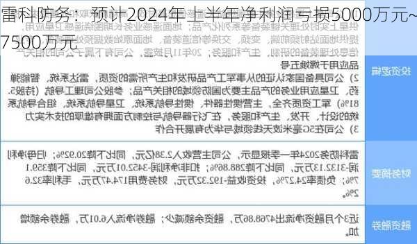 雷科防务：预计2024年上半年净利润亏损5000万元~7500万元