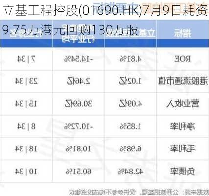 立基工程控股(01690.HK)7月9日耗资9.75万港元回购130万股